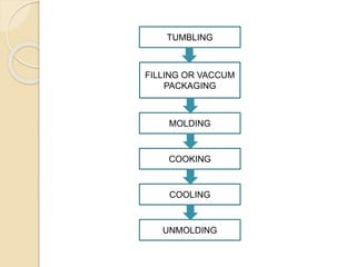 TUMBLING
FILLING OR VACCUM
PACKAGING
MOLDING
COOKING
COOLING
UNMOLDING
 