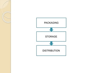 PACKAGING
STORAGE
DISTRIBUTION
 
