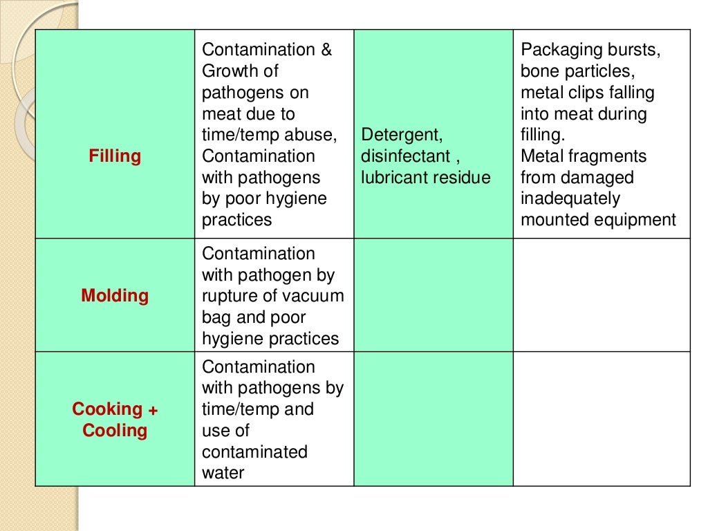 HACCP Plan in Meat Industry