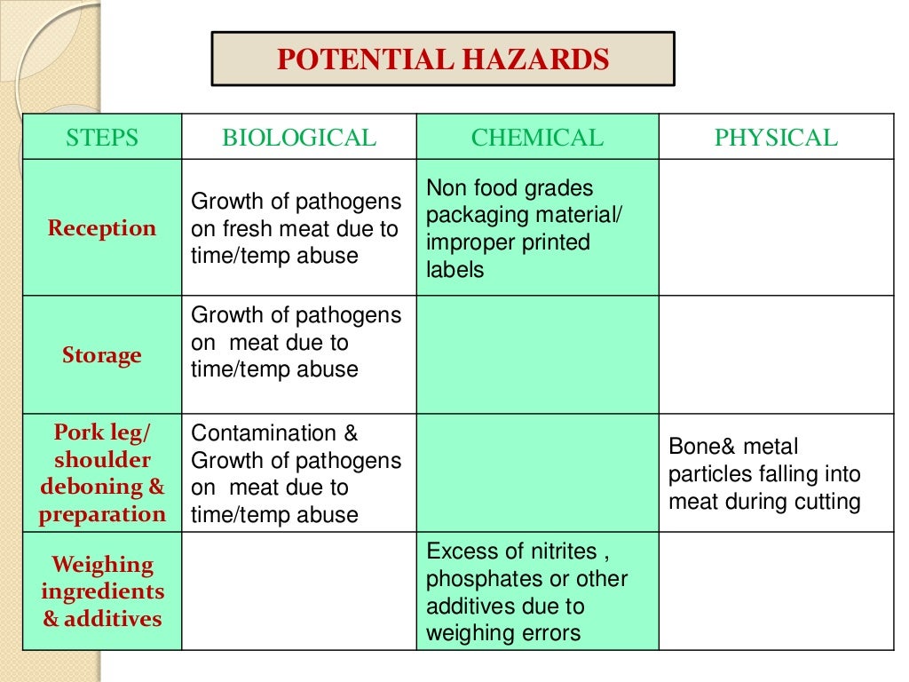 HACCP Plan in Meat Industry