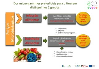 Perigos
Microbiológicos
Infecção
Alimentar
Toxinfeção
Alimentar
Ingestão de alimentos
contaminados por
microrganismos patogénicos.
Período de
Incubação
longo
(+ 24 h)
Ingestão de alimentos
contaminados por substâncias
tóxicas.
Período de
Incubação
curto
(poucas
horas)
 Salmonella;
 Shigella;
 Listeria monocytogenes.
 Staphylococcus aureus;
 Bacillus cereus;
 Clostridium Botulinum.
Dos microrganismos prejudiciais para o Homem
distinguimos 2 grupos:
 