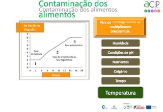 Nº de bactérias
(log ufc)
Horas
Fase estacionária
Fase
de latência
Fase de crescimento ou
fase logarítmica
microrganismos se
Contaminação dos
alimentos
18
 