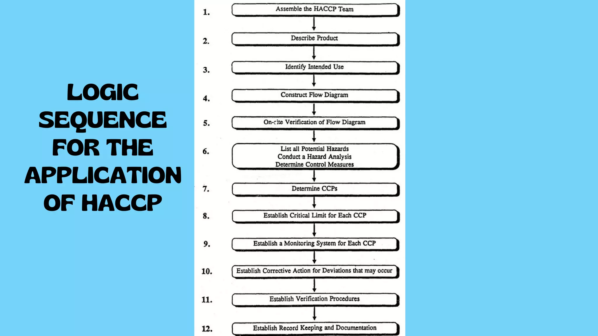 LOGIC
SEQUENCE
FOR THE
APPLICATION
OF HACCP
 