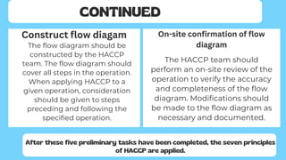 CONTINUED
Construct flow diagam On-site confirmation of flow
diagram
The flow diagram should be
constructed by the HACCP
team. The flow diagram should
cover all steps in the operation.
When applying HACCP to a
given operation, consideration
should be given to steps
preceding and following the
specified operation.
The HACCP team should
perform an on-site review of the
operation to verify the accuracy
and completeness of the flow
diagram. Modifications should
be made to the flow diagram as
necessary and documented.
After these five preliminary tasks have been completed, the seven principles
of HACCP are applied.
 