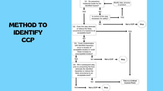 METHOD TO
IDENTIFY
CCP
 
