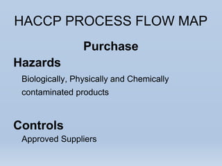HACCP PROCESS FLOW MAP
Purchase
Hazards
Biologically, Physically and Chemically
contaminated products
Controls
Approved Suppliers
 