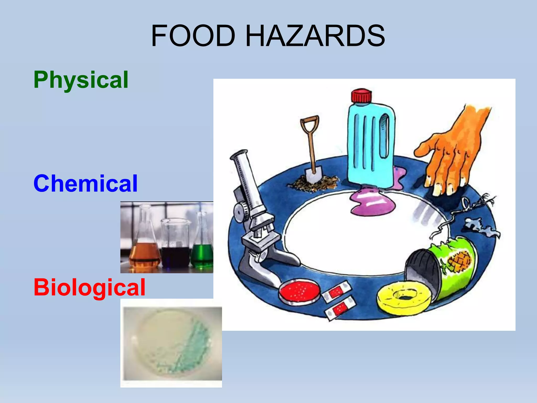 FOOD HAZARDS
Physical
Chemical
Biological
 