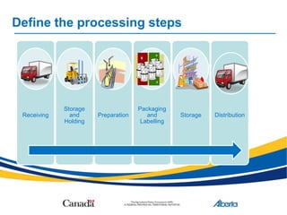 Define the processing steps
Receiving
Storage
and
Holding
Preparation
Packaging
and
Labelling
Storage Distribution
 