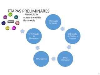 15
ETAPAS PRELIMINARES
1)Formação
da Equipe
2)Descrição
de Produto e
insumos
3)Uso
intencional
4)Fluxograma
5) Verificação
do
Fluxograma
* Descrição de
etapas e medidas
de controle
 