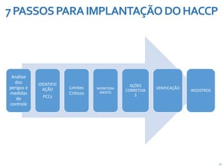 27
7PASSOSPARAIMPLANTAÇÃODOHACCP
ANÁLISE DE
PERIGOS
Análise
dos
perigos e
medidas
de
controle
IDENTIFIC
AÇÃO
PCCs
Limites
Críticos
MONITORA
MENTO
AÇÕES
CORRETIVA
S
VERIFICAÇÃO
REGISTROS
 