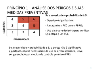 33
Se a severidade + probabilidade ≥ 5:
- O perigo é significativo;
- A etapa é um PCC ou um PPRO;
- Uso da árvore decisória para verificar
se a etapa é um PCC.
4 5 6
3 4 5
2 3 4
SEVERIDADE
PROBABILIDADE
Se a severidade + probabilidade ≤ 5, o perigo não é significativo
e portanto, não há necessidade de uso da árvore decisória. Deve
ser gerenciado por medida de controle genérico (PPR).
PRINCÍPIO 1 – ANÁLISE DOS PERIGOS E SUAS
MEDIDAS PREVENTIVAS
 