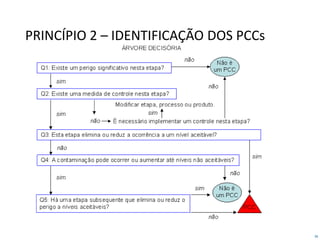 36
PRINCÍPIO 2 – IDENTIFICAÇÃO DOS PCCs
 