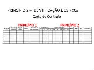 37
PRINCÍPIO2PRINCÍPIO1
PRINCÍPIO 2 – IDENTIFICAÇÃO DOS PCCs
Carta de Controle
 