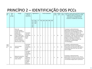 38
Númer
o da
Etapa
Nome
MP
Tipo
de
perigo
Perigo Programa
s de pré-
requisitos
Significância Arvore decisória PPR
S/N
PPRO
S/N
PCC
S/N
Justificar nesta coluna porque o ponto
de controle deste perigo é um PPR,
PPRO ou PCC (se a medida de
controle for um PPRO ou PCC,
numerar a medida de controle)
Pr
ob
ab
ili
da
de
Sev
erid
ade
 Q1 Q2 Q3 Q4 Q5
2
ÁGUA
POTÁV
EL
Biol
Risco de
contaminações
através dos poços,
sistema de
distribuição e
caixas d'água por
coliformes totais a
45°C, bactérias
heterotróficas, E.
coli, etc. (Portaria
2914 de 2011 MS)
Procedim
ento de
potabilida
de de
água
1 3 4 n - - - - S N N
O perigo é suficientemente
gerenciado através da análise dos
parâmetros microbiológicos e físico-
químicos de água nos pontos de
consumo, dos poços e após a saída do
tratamento. Além da manutenção de
procedimento de limpeza das caixas
d'água e validação da limpeza.
Processo tem etapa posterior de
redução de contaminação
microbiológica.
Qui
Teor de cloro
elevado
Procedim
ento de
potabilida
de de
água
1 3 4 n - - - - S N N
O perigo é suficientemente
gerenciado através da dosagem
automática de hipoclorito de sódio e
verificação diária do Teor de Cloro
livre na água.
Fis
Material estranho
(metal, pedras,
areia, terra)
Procedim
ento de
potabilida
de de
água.
Instalado
filtros na
entrada
da água
para o
processo.
1 3 4 n - - - - S N N
O perigo é suficientemente
gerenciado através do uso de filtros
verificados e trocados periodicamente
na entrada da água para o processo.
PRINCÍPIO 2 – IDENTIFICAÇÃO DOS PCCs
 