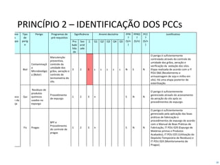 39
númer
o da
Etapa
nome
a
etapa
Tipo
de
perig
o
Perigo Programas de
pré-requisitos
Significância Arvore decisória PPR
?
(S/n
)
PPRO
?
(S/n)
PCC
?
(S/n
)
Justificativa
Pro
babi
lida
de
Sev
erid
ade
 Q1 Q2 Q3 Q4 Q5
7
Estoca
gem da
Soja
Biol
Contaminaçã
o
Microbiológic
a (Bolor)
Manutenção
preventiva,
controle da
umidade dos
grãos, aeração e
controle de
termometria do
silo.
3 2 5 s s s s s N S N
O perigo é suficientemente
controlado através do controle de
umidade dos grãos, aeração e
verificação da vedação dos silos.
Etapa realizada de acordo com a IT
POU 066 (Recebimento e
armazenagem de soja e milho em
silo). Há uma etapa posterior de
esterilização.
Qui
Resíduos de
produtos
químicos
usados no
expurgo
Procedimento
de expurgo
1 2 3 n S N N
O perigo é suficientemente
gerenciado através do acionamento
da aeração do silo após os
procedimentos de expurgo.
Fis Pragas
BPF e
Procedimento
de controle de
pragas
1 2 3 n S N N
O perigo é suficientemente
gerenciado pela aplicação das boas
práticas de fabricação e
procedimentos de expurgo de acordo
com o Manual de Boas Práticas de
Fabricação, IT POU 029 (Expurgo de
Matérias primas e Produtos
Acabados), IT POU 025 (Utilização do
Depósito Temporário de Resíduos) e
IT POU 024 (Monitoramento de
Pragas).
PRINCÍPIO 2 – IDENTIFICAÇÃO DOS PCCs
 