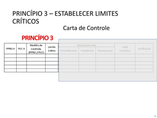 45
PRINCÍPIO3
Carta de Controle
PRINCÍPIO 3 – ESTABELECER LIMITES
CRÍTICOS
 