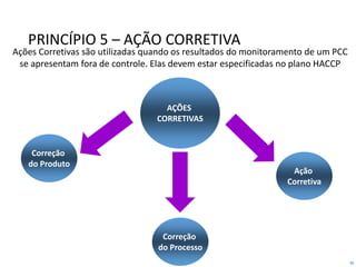 50
PRINCÍPIO 5 – AÇÃO CORRETIVA
Ações Corretivas são utilizadas quando os resultados do monitoramento de um PCC
se apresentam fora de controle. Elas devem estar especificadas no plano HACCP
AÇÕES
CORRETIVAS
Correção
do Produto
Correção
do Processo
Ação
Corretiva
 