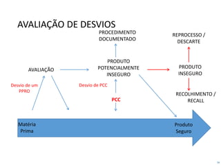 54
AVALIAÇÃO
Desvio de um
PPRO
Matéria
Prima
Produto
Seguro
PRODUTO
POTENCIALMENTE
INSEGURO
PCC
PRODUTO
INSEGURO
REPROCESSO /
DESCARTE
RECOLHIMENTO /
RECALL
Desvio de PCC
PROCEDIMENTO
DOCUMENTADO
AVALIAÇÃO DE DESVIOS
 