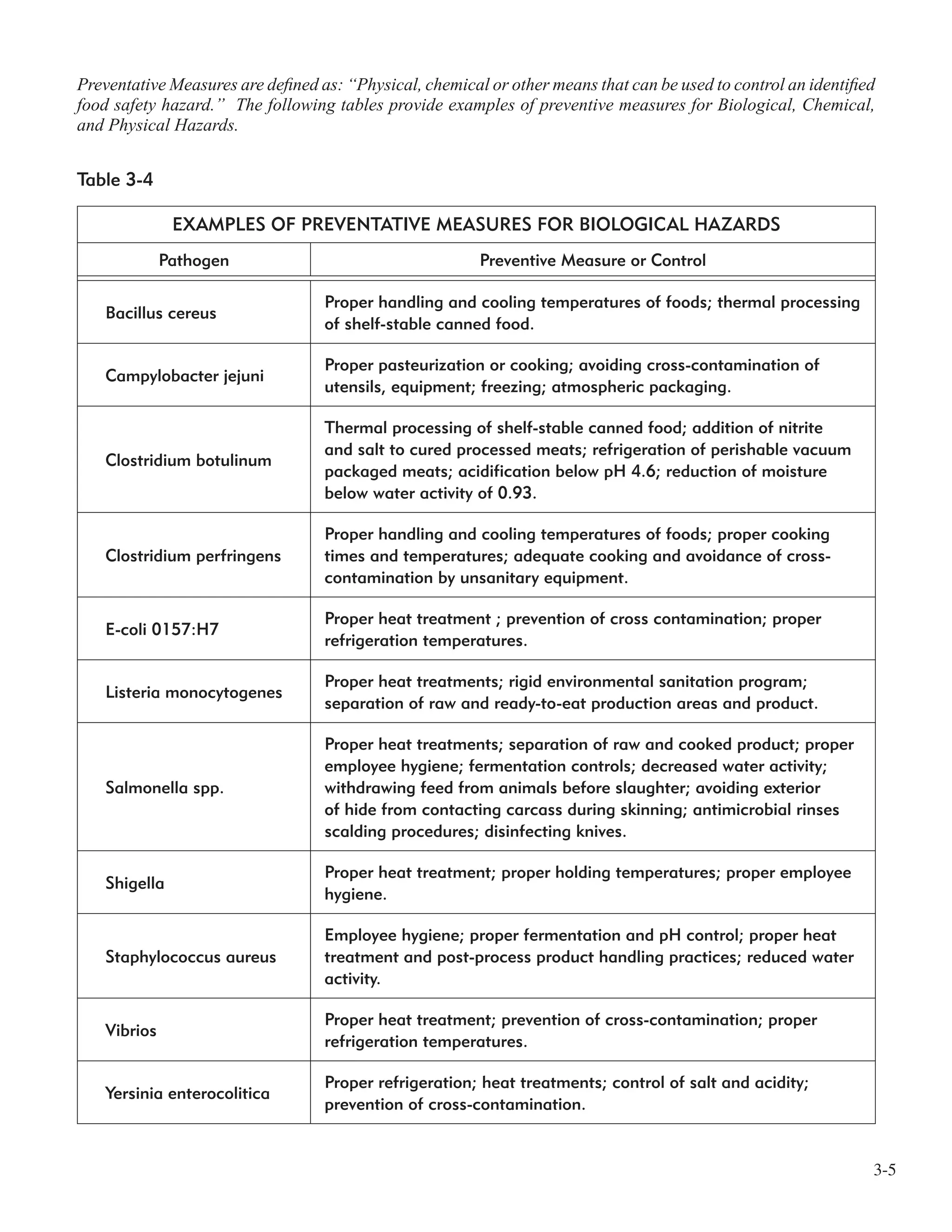 3-5
Preventative Measures are deﬁned as: “Physical, chemical or other means that can be used to control an identiﬁed
food safety hazard.” The following tables provide examples of preventive measures for Biological, Chemical,
and Physical Hazards.
Table 3-4
EXAMPLES OF PREVENTATIVE MEASURES FOR BIOLOGICAL HAZARDS
Pathogen Preventive Measure or Control
Bacillus cereus
Proper handling and cooling temperatures of foods; thermal processing
of shelf-stable canned food.
Campylobacter jejuni
Proper pasteurization or cooking; avoiding cross-contamination of
utensils, equipment; freezing; atmospheric packaging.
Clostridium botulinum
Thermal processing of shelf-stable canned food; addition of nitrite
and salt to cured processed meats; refrigeration of perishable vacuum
packaged meats; acidification below pH 4.6; reduction of moisture
below water activity of 0.93.
Clostridium perfringens
Proper handling and cooling temperatures of foods; proper cooking
times and temperatures; adequate cooking and avoidance of cross-
contamination by unsanitary equipment.
E-coli 0157:H7
Proper heat treatment ; prevention of cross contamination; proper
refrigeration temperatures.
Listeria monocytogenes
Proper heat treatments; rigid environmental sanitation program;
separation of raw and ready-to-eat production areas and product.
Salmonella spp.
Proper heat treatments; separation of raw and cooked product; proper
employee hygiene; fermentation controls; decreased water activity;
withdrawing feed from animals before slaughter; avoiding exterior
of hide from contacting carcass during skinning; antimicrobial rinses
scalding procedures; disinfecting knives.
Shigella
Proper heat treatment; proper holding temperatures; proper employee
hygiene.
Staphylococcus aureus
Employee hygiene; proper fermentation and pH control; proper heat
treatment and post-process product handling practices; reduced water
activity.
Vibrios
Proper heat treatment; prevention of cross-contamination; proper
refrigeration temperatures.
Yersinia enterocolitica
Proper refrigeration; heat treatments; control of salt and acidity;
prevention of cross-contamination.
 