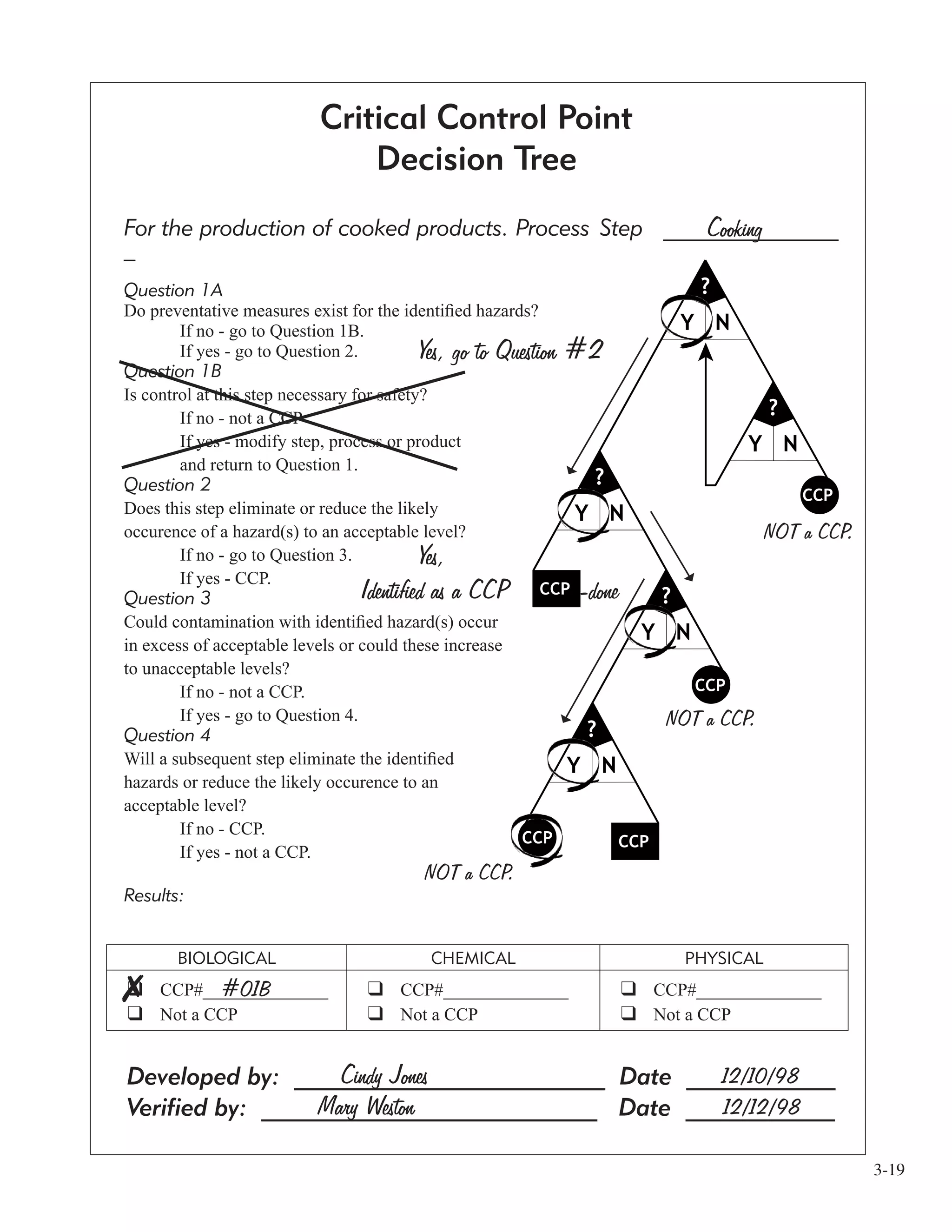 3-19
Developed by: _________________________ Date ____________
Verified by: ___________________________ Date ____________
Cindy Jones 12/10/98
Mary Weston 12/12/98
For the production of cooked products. Process Step _______________
_
Question 1A
Do preventative measures exist for the identiﬁed hazards?
If no - go to Question 1B.
If yes - go to Question 2.
Question 1B
Is control at this step necessary for safety?
If no - not a CCP
If yes - modify step, process or product
and return to Question 1.
Question 2
Does this step eliminate or reduce the likely
occurence of a hazard(s) to an acceptable level?
If no - go to Question 3.
If yes - CCP.
Question 3
Could contamination with identiﬁed hazard(s) occur
in excess of acceptable levels or could these increase
to unacceptable levels?
If no - not a CCP.
If yes - go to Question 4.
Question 4
Will a subsequent step eliminate the identiﬁed
hazards or reduce the likely occurence to an
acceptable level?
If no - CCP.
If yes - not a CCP.
Results:
Yes, go to Question #2
Yes,
Identified as a CCP -done
Cooking
#01B
Critical Control Point
Decision Tree
NOT a CCP.
NOT a CCP.
NOT a CCP.
BIOLOGICAL CHEMICAL PHYSICAL
CCP#______________
Not a CCP
CCP#______________
Not a CCP
CCP#______________
Not a CCP
 