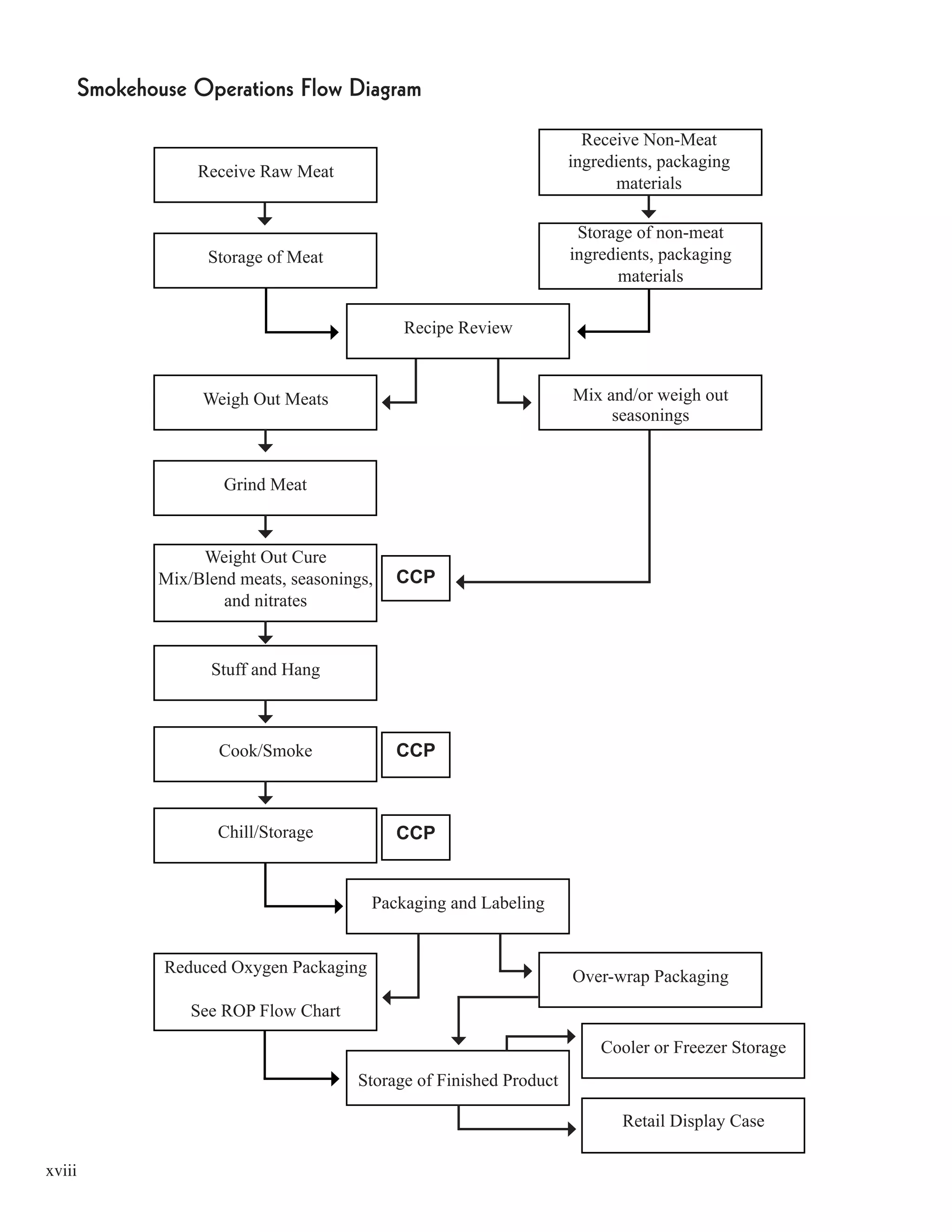 xviii
Smokehouse Operations Flow Diagram
Receive Raw Meat
Receive Non-Meat
ingredients, packaging
materials
Storage of Meat
Recipe Review
Storage of non-meat
ingredients, packaging
materials
Weigh Out Meats Mix and/or weigh out
seasonings
Grind Meat
Weight Out Cure
Mix/Blend meats, seasonings,
and nitrates
CCP
Stuff and Hang
Cook/Smoke
Chill/Storage
Packaging and Labeling
Reduced Oxygen Packaging
See ROP Flow Chart
Over-wrap Packaging
Storage of Finished Product
Cooler or Freezer Storage
Retail Display Case
CCP
CCP
 