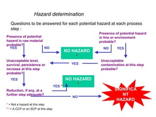 Hazard determination
   Questions to be answered for each potential hazard at each process
   step :
                                                       Presence of potential hazard
Presence of potential                                  in line or environment
hazard in raw material                                 probable?
probable?
  YES                  NO                                NO      YES
                                        NO HAZARD
                                            *
Unacceptable level,                                     Unacceptable
survival, persistence or                   YES          contamination at this step
increase at this step                                   probable?
probable?
   YES                                     NO HAZARD
                                    YES **     *
Reduction, if any, at a                                         SIGNIFICA
further step adequate?                                             NT
                                            NO
                                                                 HAZARD
* = Not a hazard at this step
** = A CCP or an SCP at this step
 
