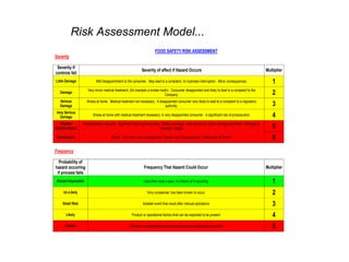 Risk Assessment Model...
                                                                       FOOD SAFETY RISK ASSESSMENT
Severity

 Severity if
                                                             Severity of affect if Hazard Occurs                                                    Multiplier
controls fail
Little Damage              Mild disappointment to the consumer. May lead to a complaint, no business interruption. Minor consequences.                  1
                     Very minor medical treatment, (for example a broken tooth). Consumer disappointed and likely to lead to a complaint to the
   Damage
                                                                            Company.                                                                    2
   Serious           Illness at home. Medical treatment not necessary. A disappointed consumer very likely to lead to a complaint to a regulatory
   Damage                                                                    authority.                                                                 3
 Very Serious
   Damage
                         Illness at home with medical treatment necessary. A very disappointed consumer. A significant risk of proscecution.            4
   Disaster       Hospitalization required. Significant risk of proscecution. Media coverage. Intervention by ‘Crisis management team’. Damage to
Serious Illness                                                             ‘branded ‘ image.                                                           5
 Catastrophic                          Death. Top level ‘crisis management’ Certain risk of proscecution. Destruction of ‘brand’                        6
Frequency

  Probability of
hazard occurring                                               Frequency That Hazard Could Occur                                                    Multiplier
 if process fails
 Almost Impossible                                            Less than once a year, no history of it occurring                                         1
     Un-Likely                                                   Very occasional, has been known to occur                                               2
     Small Risk                                               Isolated event that result after manual operations                                        3
       Likely                                        Product or operational factors that can be expected to be present                                  4
      Certain                                       Product or operational factors that the process is expected to control                              5
 