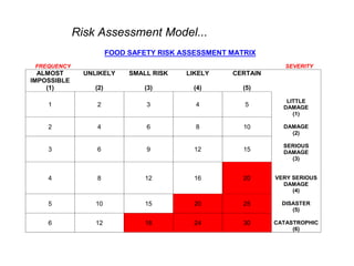 Risk Assessment Model...
                        FOOD SAFETY RISK ASSESSMENT MATRIX
 FREQUENCY                                                       SEVERITY
  ALMOST       UNLIKELY      SMALL RISK   LIKELY    CERTAIN
IMPOSSIBLE
    (1)           (2)            (3)        (4)        (5)

                                                                 LITTLE
    1             2              3          4          5        DAMAGE
                                                                   (1)

    2             4              6          8          10       DAMAGE
                                                                  (2)

                                                                SERIOUS
    3             6              9          12         15       DAMAGE
                                                                  (3)


    4             8              12         16         20     VERY SERIOUS
                                                                DAMAGE
                                                                   (4)

    5             10             15         20         25       DISASTER
                                                                   (5)

    6             12             18         24         30     CATASTROPHIC
                                                                   (6)
 