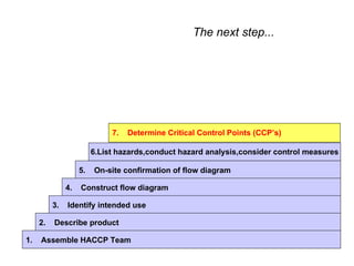 The next step...




                              7.   Determine Critical Control Points (CCP’s)

                         6.List hazards,conduct hazard analysis,consider control measures

                    5.   On-site confirmation of flow diagram

               4.   Construct flow diagram

          3.   Identify intended use

     2.   Describe product

1.   Assemble HACCP Team
 