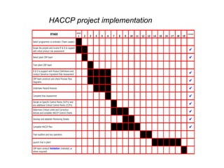 HACCP project implementation
 