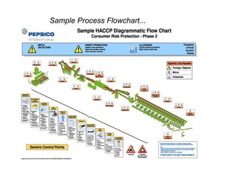 Sample Process Flowchart...
 