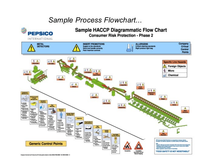 Haccp Training