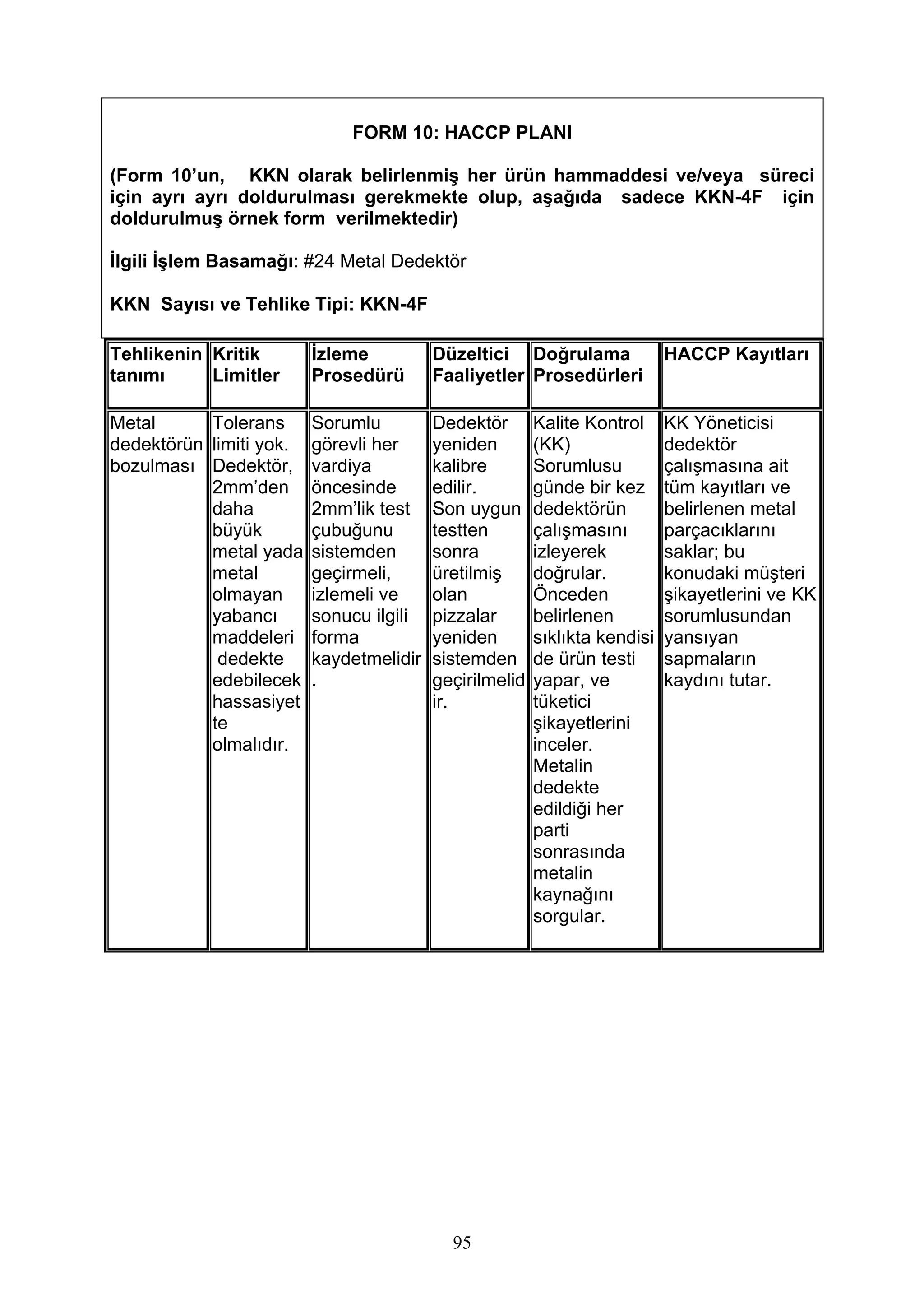 FORM 10: HACCP PLANI

(Form 10’un, KKN olarak belirlenmiş her ürün hammaddesi ve/veya süreci
için ayrı ayrı doldurulması gerekmekte olup, aşağıda sadece KKN-4F için
doldurulmuş örnek form verilmektedir)

İlgili İşlem Basamağı: #24 Metal Dedektör

KKN Sayısı ve Tehlike Tipi: KKN-4F

Tehlikenin Kritik        İzleme          Düzeltici Doğrulama               HACCP Kayıtları
tanımı     Limitler      Prosedürü       Faaliyetler Prosedürleri

Metal      Tolerans      Sorumlu         Dedektör       Kalite Kontrol     KK Yöneticisi
dedektörün limiti yok.   görevli her     yeniden        (KK)               dedektör
bozulması Dedektör,      vardiya         kalibre        Sorumlusu          çalışmasına ait
           2mm’den       öncesinde       edilir.        günde bir kez      tüm kayıtları ve
           daha          2mm’lik test    Son uygun      dedektörün         belirlenen metal
           büyük         çubuğunu        testten        çalışmasını        parçacıklarını
           metal yada    sistemden       sonra          izleyerek          saklar; bu
           metal         geçirmeli,      üretilmiş      doğrular.          konudaki müşteri
           olmayan       izlemeli ve     olan           Önceden            şikayetlerini ve KK
           yabancı       sonucu ilgili   pizzalar       belirlenen         sorumlusundan
           maddeleri     forma           yeniden        sıklıkta kendisi   yansıyan
            dedekte      kaydetmelidir   sistemden      de ürün testi      sapmaların
           edebilecek    .               geçirilmelid   yapar, ve          kaydını tutar.
           hassasiyet                    ir.            tüketici
           te                                           şikayetlerini
           olmalıdır.                                   inceler.
                                                        Metalin
                                                        dedekte
                                                        edildiği her
                                                        parti
                                                        sonrasında
                                                        metalin
                                                        kaynağını
                                                        sorgular.




                                           95
 
