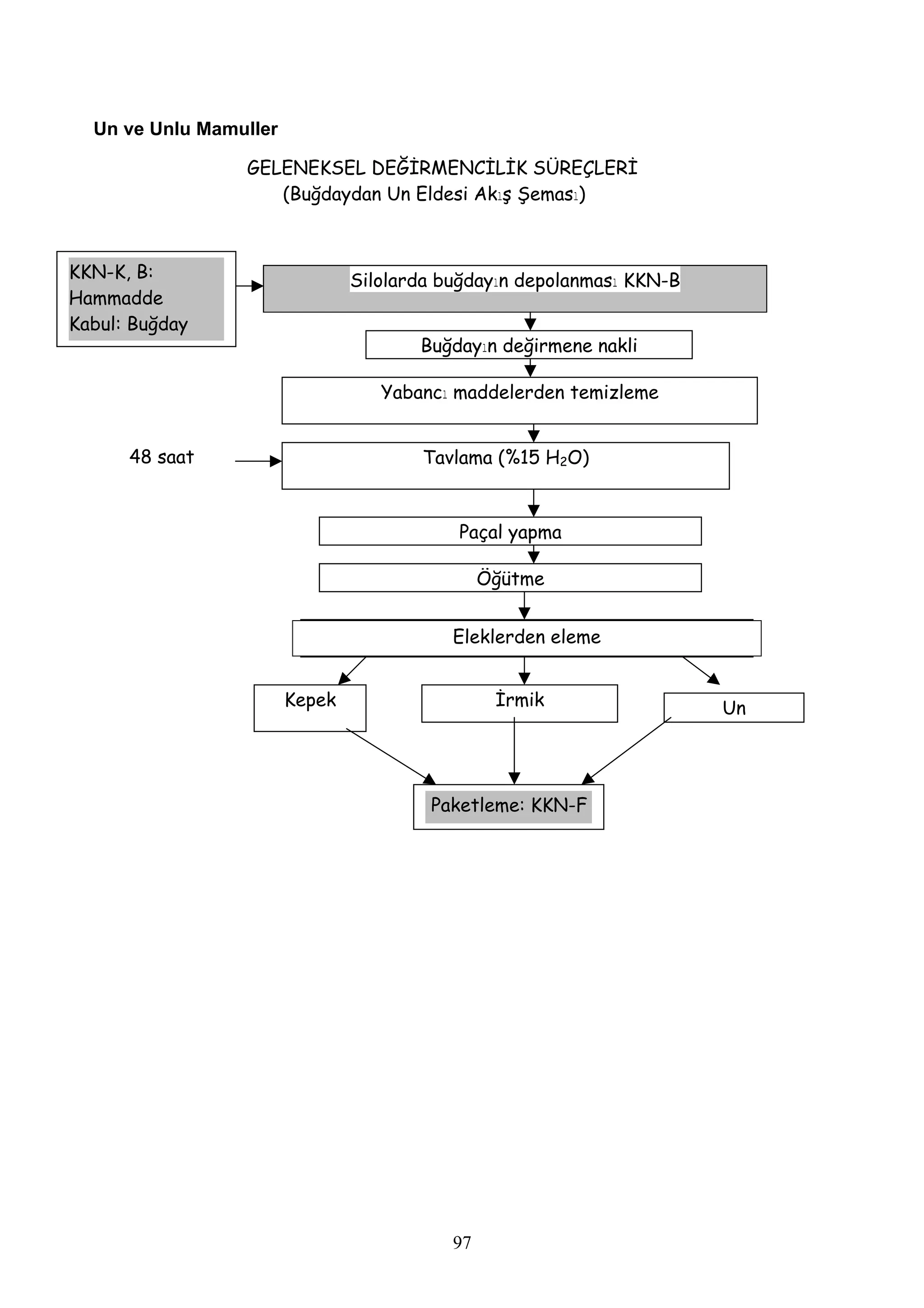 Un ve Unlu Mamuller

                 GELENEKSEL DEĞİRMENCİLİK SÜREÇLERİ
                    (Buğdaydan Un Eldesi Akış Şeması)



KKN-K, B:                       Silolarda buğdayın depolanması KKN-B
Hammadde
Kabul: Buğday
                                       Buğdayın değirmene nakli

                                   Yabancı maddelerden temizleme


      48 saat                          Tavlama (%15 H2O)



                                           Paçal yapma

                                                Öğütme


                                           Eleklerden eleme


                        Kepek                    İrmik                 Un




                                        Paketleme: KKN-F




                                           97
 