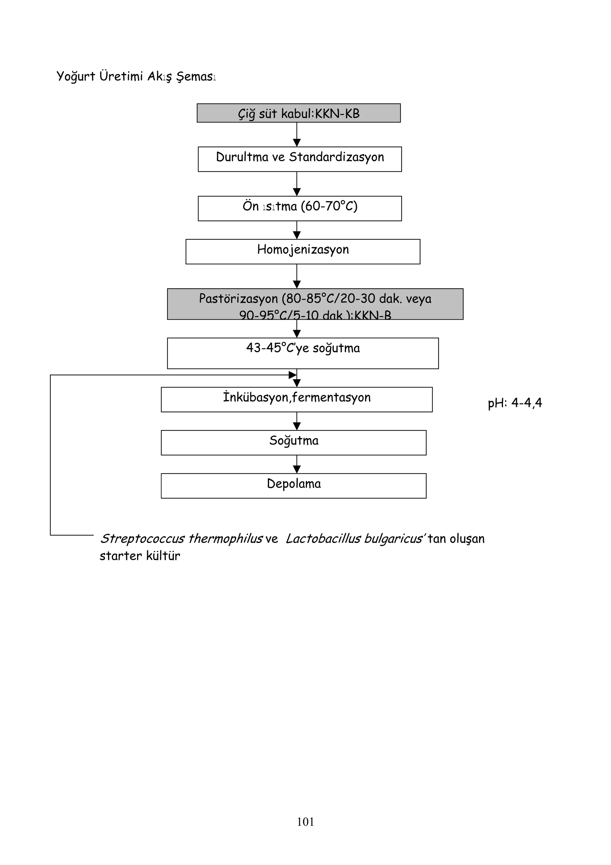 Yoğurt Üretimi Akış Şeması


                               Çiğ süt kabul:KKN-KB


                          Durultma ve Standardizasyon



                                Ön ısıtma (60-70°C)


                                  Homojenizasyon



                        Pastörizasyon (80-85°C/20-30 dak. veya
                               90-95°C/5-10 dak.):KKN-B

                                43-45°C’ye soğutma



                             İnkübasyon,fermentasyon                        pH: 4-4,4


                                    Soğutma


                                    Depolama



       Streptococcus thermophilus ve Lactobacillus bulgaricus’ tan oluşan
       starter kültür




                                        101
 