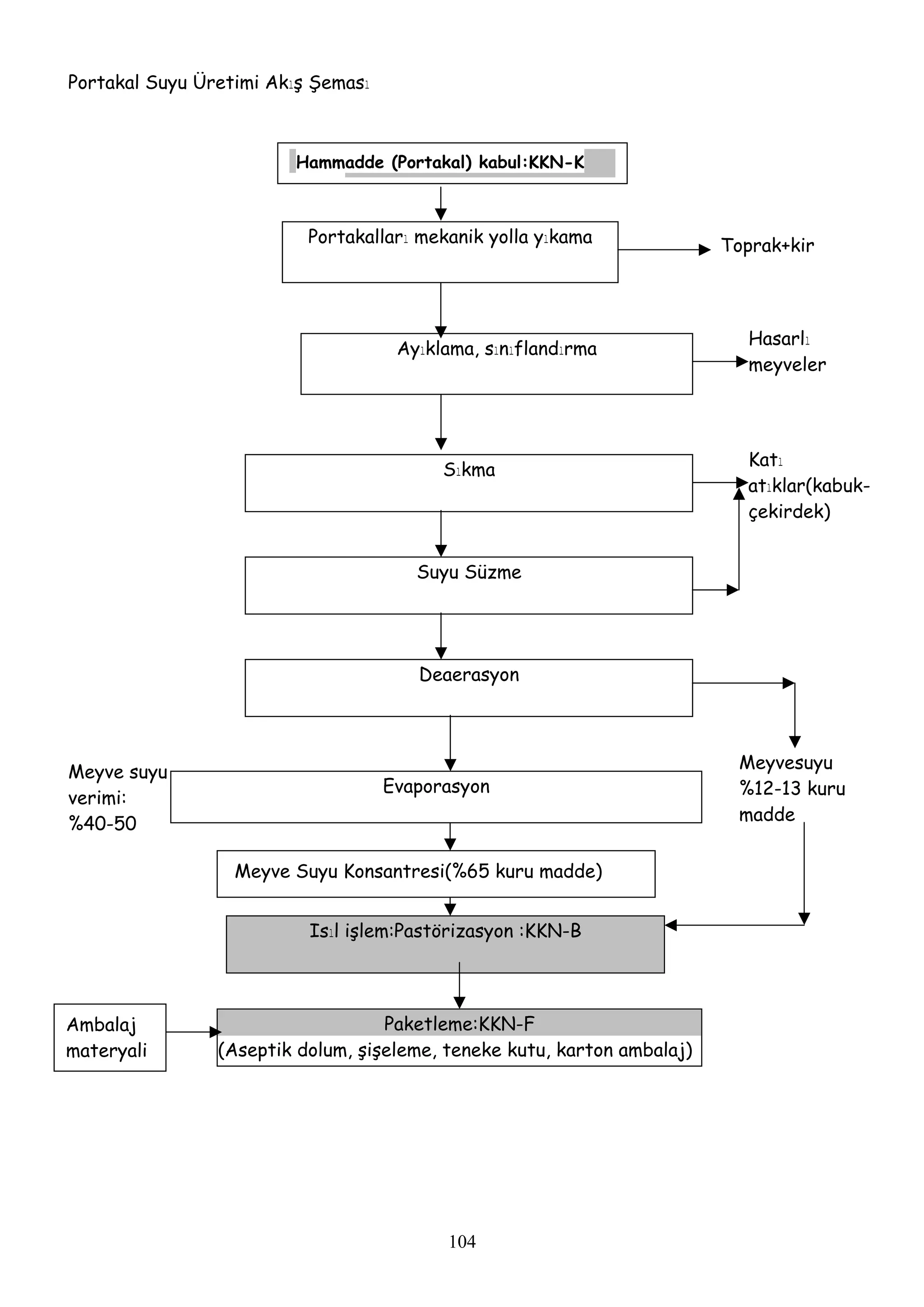 Portakal Suyu Üretimi Akış Şeması



                        Hammadde (Portakal) kabul:KKN-K



                          Portakalları mekanik yolla yıkama              Toprak+kir




                                                                           Hasarlı
                                     Ayıklama, sınıflandırma
                                                                           meyveler




                                                                           Katı
                                          Sıkma
                                                                           atıklar(kabuk-
                                                                           çekirdek)


                                       Suyu Süzme




                                       Deaerasyon



                                                                          Meyvesuyu
Meyve suyu
                                    Evaporasyon                           %12-13 kuru
verimi:
                                                                          madde
%40-50

                  Meyve Suyu Konsantresi(%65 kuru madde)


                          Isıl işlem:Pastörizasyon :KKN-B




Ambalaj                            Paketleme:KKN-F
materyali       (Aseptik dolum, şişeleme, teneke kutu, karton ambalaj)




                                          104
 