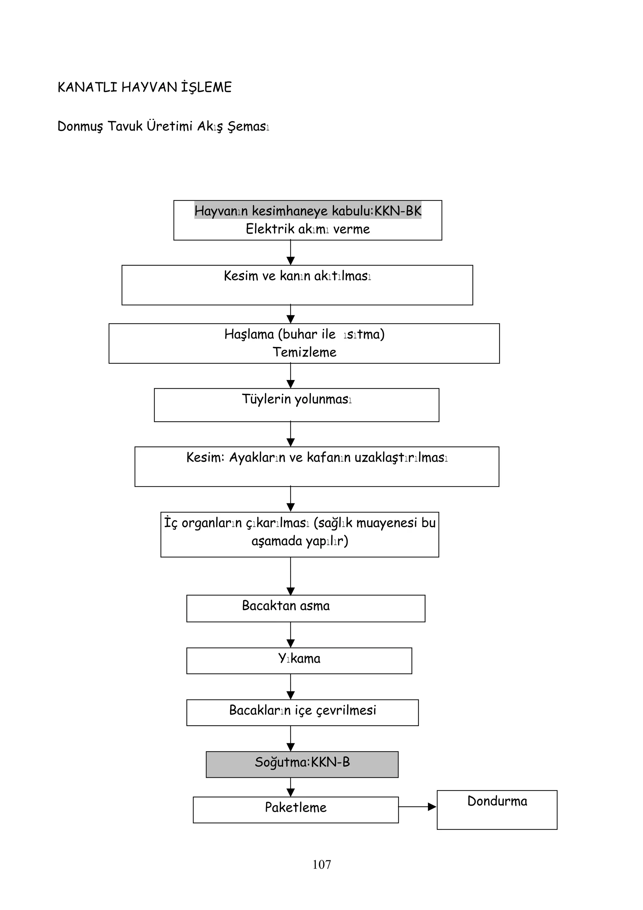 KANATLI HAYVAN İŞLEME


Donmuş Tavuk Üretimi Akış Şeması




                     Hayvanın kesimhaneye kabulu:KKN-BK
                             Elektrik akımı verme


                          Kesim ve kanın akıtılması



                          Haşlama (buhar ile ısıtma)
                                 Temizleme


                             Tüylerin yolunması



                   Kesim: Ayakların ve kafanın uzaklaştırılması




                İç organların çıkarılması (sağlık muayenesi bu
                               aşamada yapılır)



                             Bacaktan asma



                                   Yıkama



                          Bacakların içe çevrilmesi


                               Soğutma:KKN-B


                                                                  Dondurma
                                 Paketleme



                                         107
 