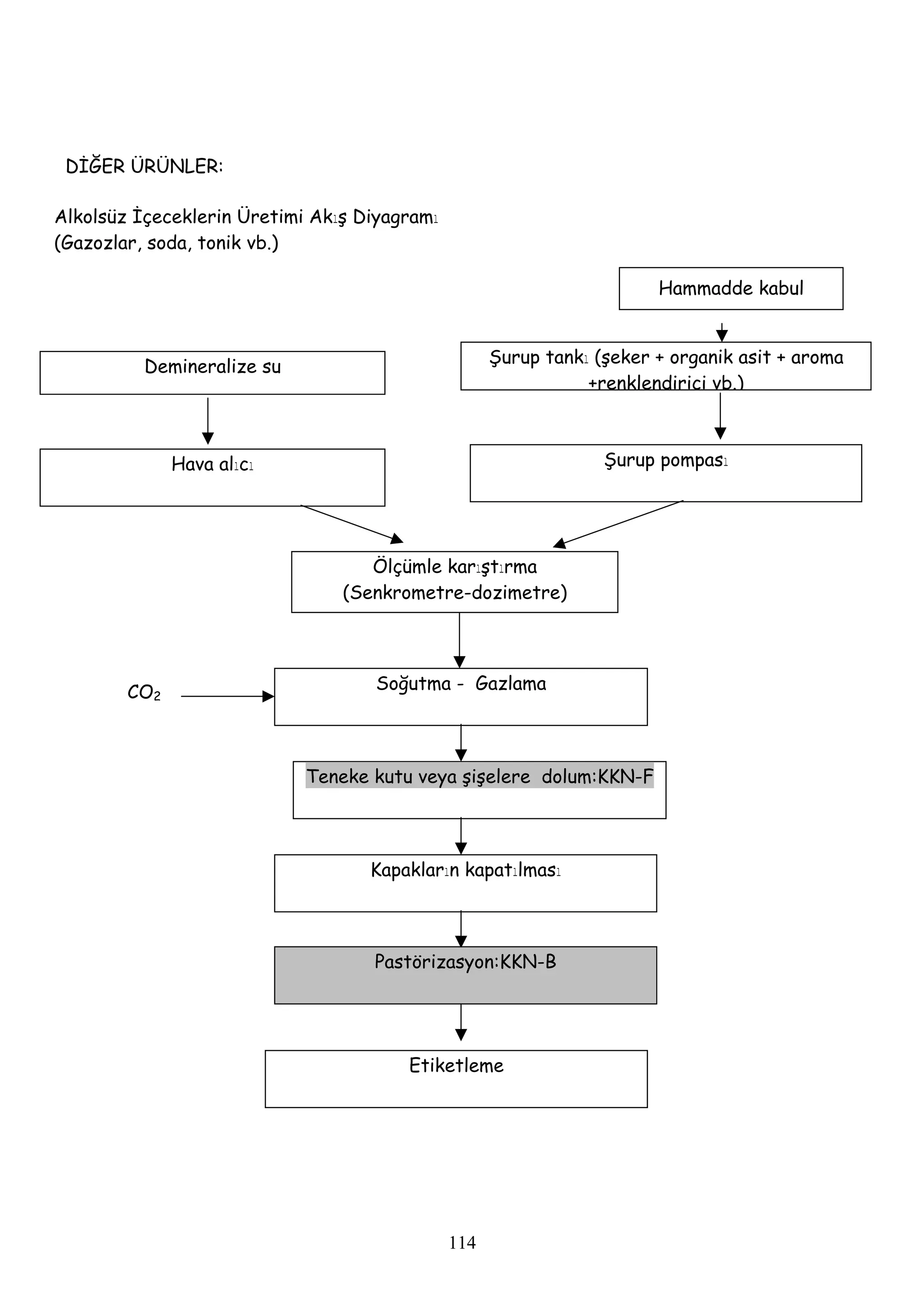DİĞER ÜRÜNLER:

Alkolsüz İçeceklerin Üretimi Akış Diyagramı
(Gazozlar, soda, tonik vb.)

                                                                       Hammadde kabul


                                                    Şurup tankı (şeker + organik asit + aroma
          Demineralize su
                                                               +renklendirici vb.)



              Hava alıcı                                         Şurup pompası




                                   Ölçümle karıştırma
                                (Senkrometre-dozimetre)




        CO2                        Soğutma - Gazlama



                            Teneke kutu veya şişelere dolum:KKN-F



                                   Kapakların kapatılması



                                   Pastörizasyon:KKN-B




                                       Etiketleme




                                              114
 