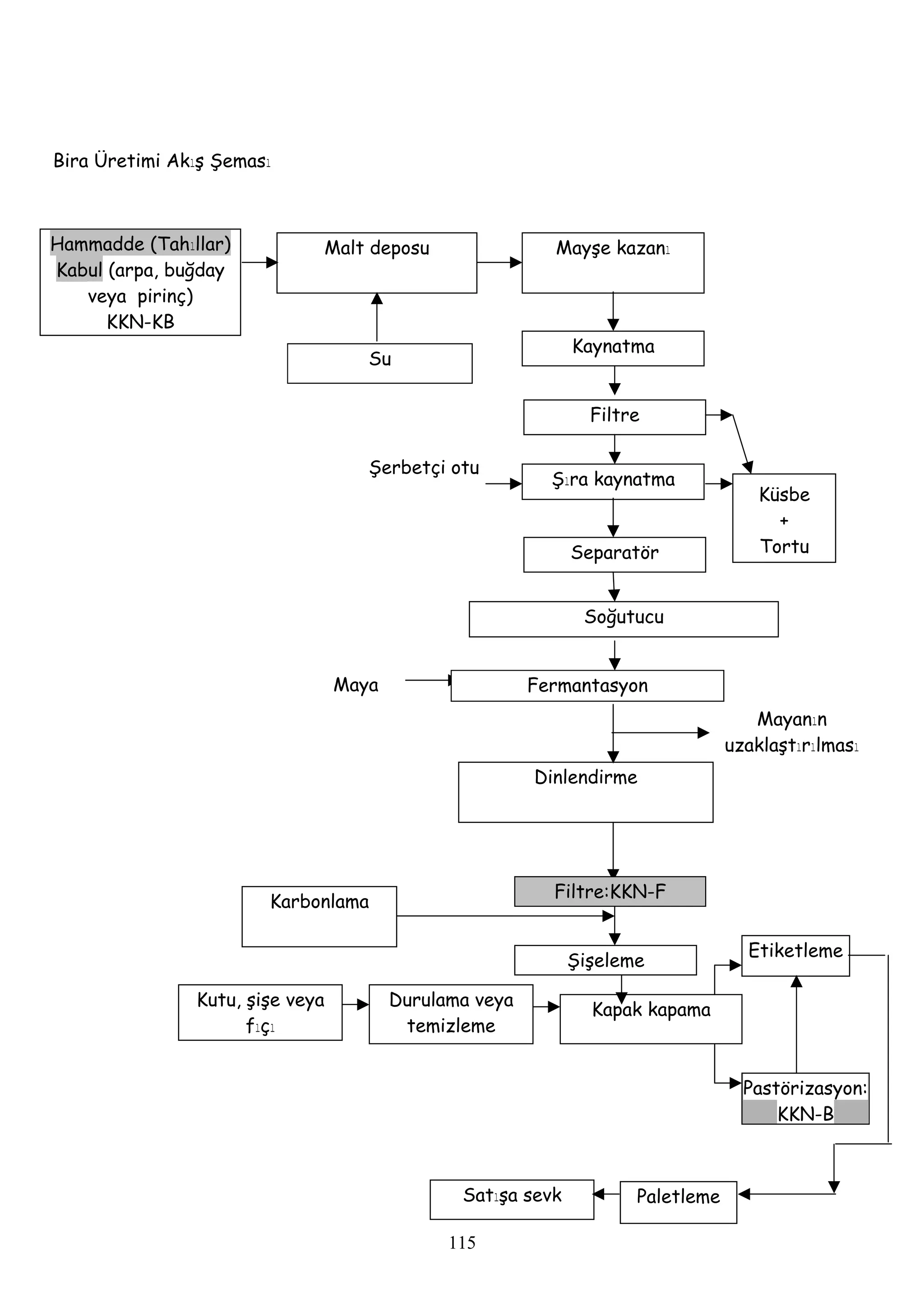 Bira Üretimi Akış Şeması



Hammadde (Tahıllar)          Malt deposu                  Mayşe kazanı
Kabul (arpa, buğday
   veya pirinç)
      KKN-KB
                                                             Kaynatma
                                    Su


                                                               Filtre

                                    Şerbetçi otu
                                                          Şıra kaynatma
                                                                                    Küsbe
                                                                                      +
                                                             Separatör              Tortu


                                                              Soğutucu


                                 Maya                   Fermantasyon
                                                                                   Mayanın
                                                                                uzaklaştırılması
                                                        Dinlendirme




                                                          Filtre:KKN-F
                       Karbonlama

                                                                                  Etiketleme
                                                             Şişeleme

               Kutu, şişe veya          Durulama veya
                                                               Kapak kapama
                     fıçı                temizleme


                                                                                  Pastörizasyon:
                                                                                      KKN-B



                                               Satışa sevk          Paletleme

                                              115
 