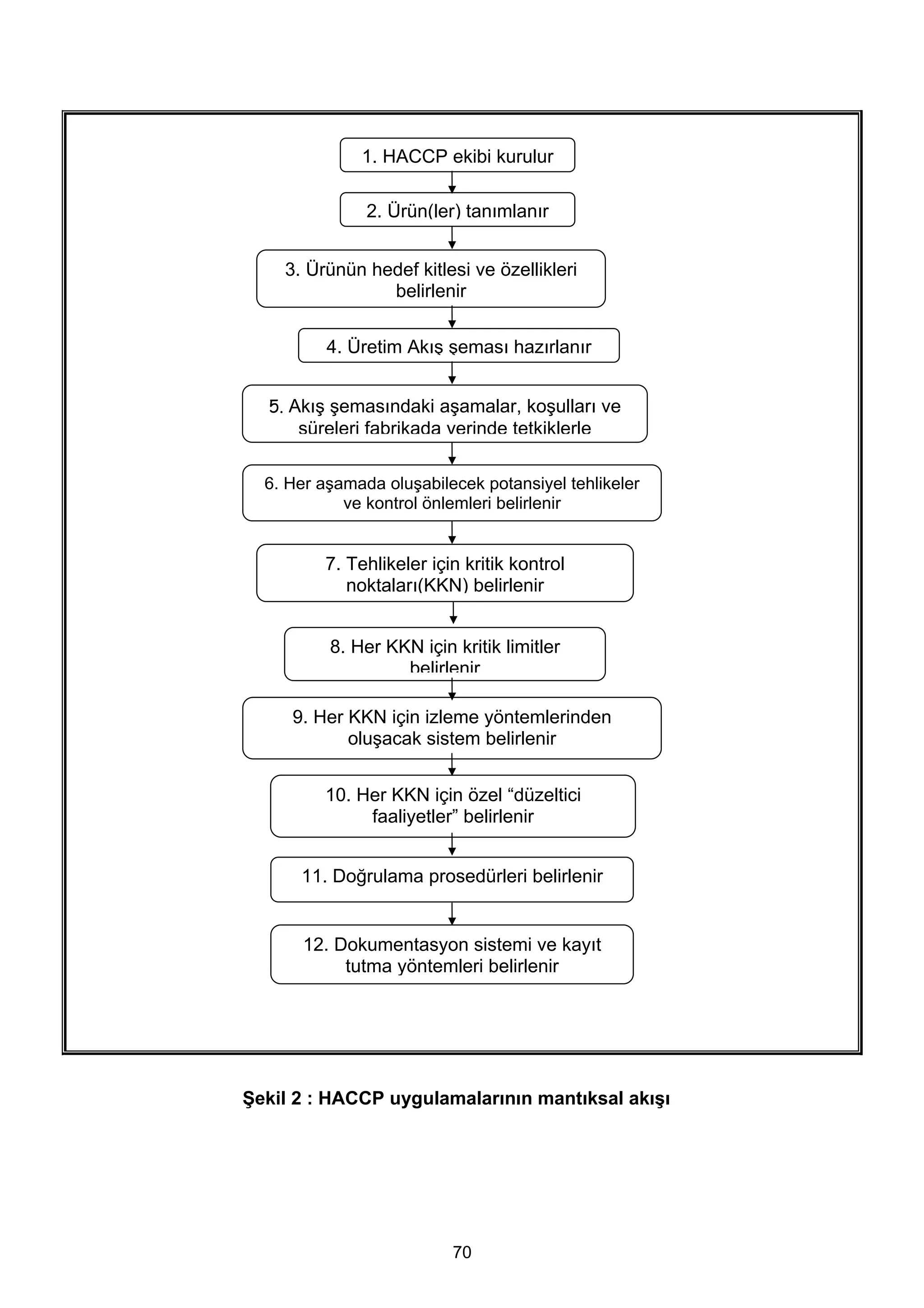 1. HACCP ekibi kurulur

               2. Ürün(ler) tanımlanır


    3. Ürünün hedef kitlesi ve özellikleri
                belirlenir


          4. Üretim Akış şeması hazırlanır


  5. Akış şemasındaki aşamalar, koşulları ve
      süreleri fabrikada yerinde tetkiklerle

  6. Her aşamada oluşabilecek potansiyel tehlikeler
            ve kontrol önlemleri belirlenir


         7. Tehlikeler için kritik kontrol
            noktaları(KKN) belirlenir


          8. Her KKN için kritik limitler
                   belirlenir

     9. Her KKN için izleme yöntemlerinden
            oluşacak sistem belirlenir


         10. Her KKN için özel “düzeltici
              faaliyetler” belirlenir


      11. Doğrulama prosedürleri belirlenir


       12. Dokumentasyon sistemi ve kayıt
            tutma yöntemleri belirlenir




Şekil 2 : HACCP uygulamalarının mantıksal akışı




                          70
 