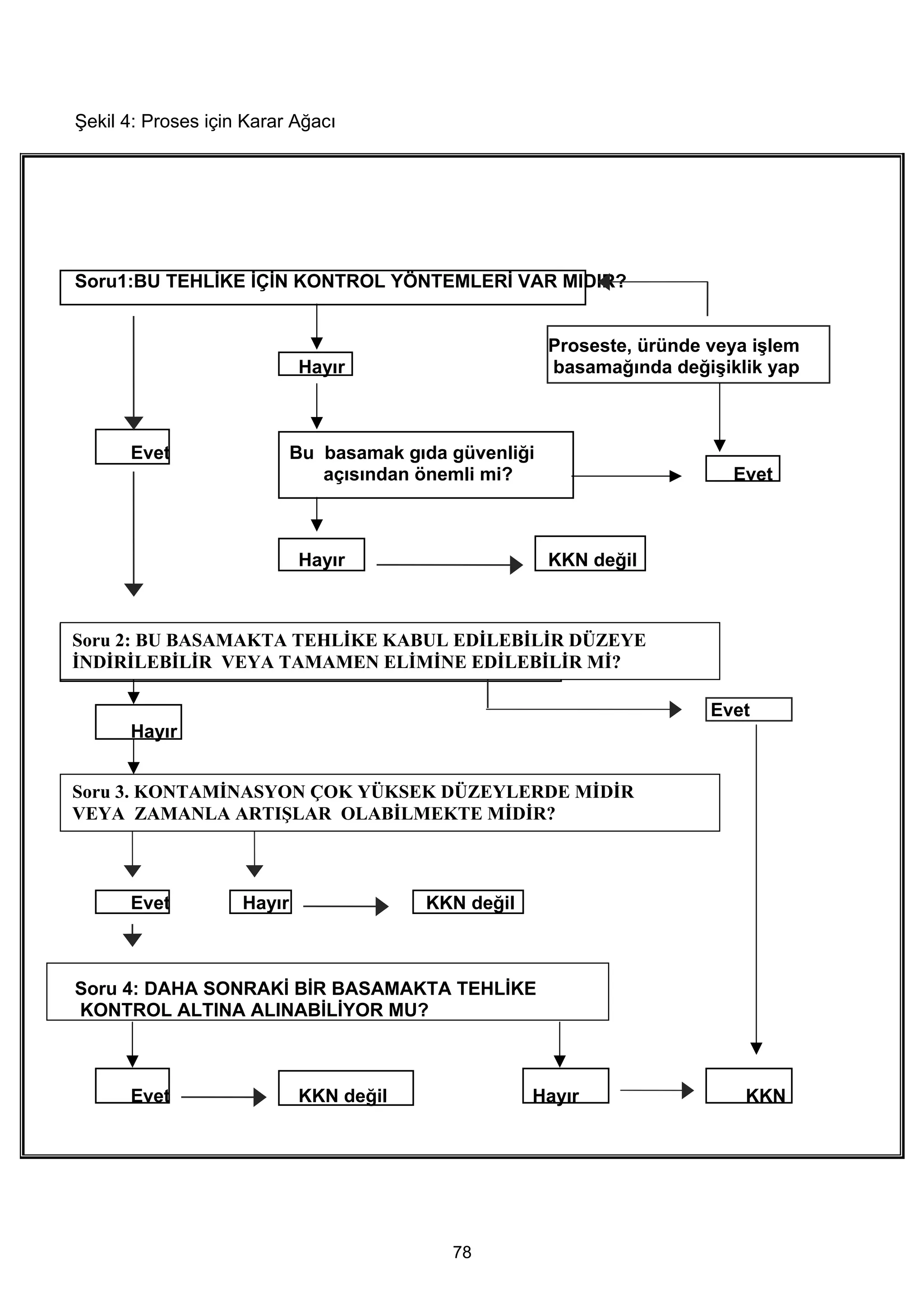 Şekil 4: Proses için Karar Ağacı




Soru1:BU TEHLİKE İÇİN KONTROL YÖNTEMLERİ VAR MIDIR?


                                                        Proseste, üründe veya işlem
                            Hayır                       basamağında değişiklik yap



      Evet                  Bu basamak gıda güvenliği
                               açısından önemli mi?                        Evet



                            Hayır                       KKN değil



Soru 2: BU BASAMAKTA TEHLİKE KABUL EDİLEBİLİR DÜZEYE
İNDİRİLEBİLİR VEYA TAMAMEN ELİMİNE EDİLEBİLİR Mİ?

                                                                         Evet
      Hayır


Soru 3. KONTAMİNASYON ÇOK YÜKSEK DÜZEYLERDE MİDİR
VEYA ZAMANLA ARTIŞLAR OLABİLMEKTE MİDİR?



      Evet          Hayır                KKN değil



Soru 4: DAHA SONRAKİ BİR BASAMAKTA TEHLİKE
KONTROL ALTINA ALINABİLİYOR MU?



      Evet                  KKN değil                Hayır                   KKN




                                            78
 