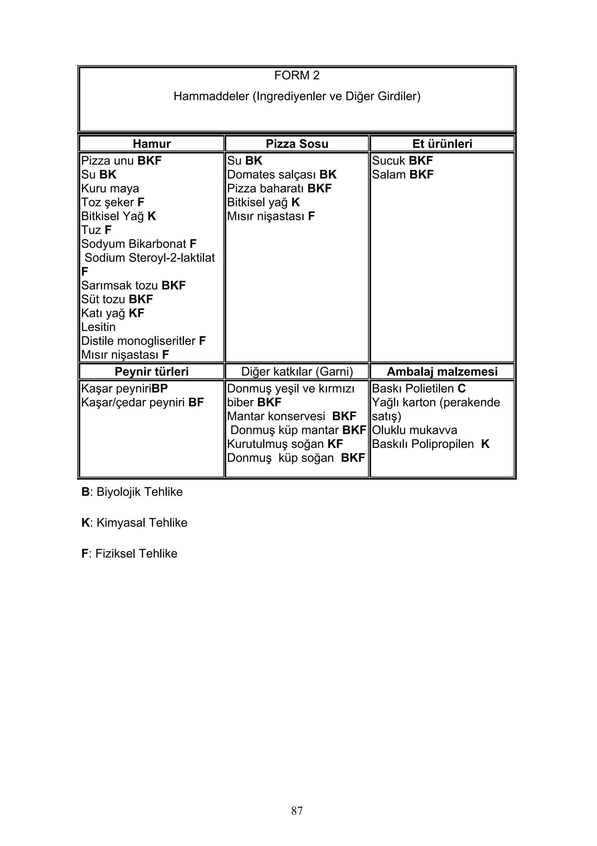 FORM 2
                  Hammaddeler (Ingrediyenler ve Diğer Girdiler)


          Hamur                    Pizza Sosu                  Et ürünleri
Pizza unu BKF                Su BK                       Sucuk BKF
Su BK                        Domates salçası BK          Salam BKF
Kuru maya                    Pizza baharatı BKF
Toz şeker F                  Bitkisel yağ K
Bitkisel Yağ K               Mısır nişastası F
Tuz F
Sodyum Bikarbonat F
 Sodium Steroyl-2-laktilat
F
Sarımsak tozu BKF
Süt tozu BKF
Katı yağ KF
Lesitin
Distile monogliseritler F
Mısır nişastası F
       Peynir türleri           Diğer katkılar (Garni)      Ambalaj malzemesi
Kaşar peyniriBP              Donmuş yeşil ve kırmızı     Baskı Polietilen C
Kaşar/çedar peyniri BF       biber BKF                   Yağlı karton (perakende
                             Mantar konservesi BKF       satış)
                              Donmuş küp mantar BKF      Oluklu mukavva
                             Kurutulmuş soğan KF         Baskılı Polipropilen K
                             Donmuş küp soğan BKF

B: Biyolojik Tehlike

K: Kimyasal Tehlike

F: Fiziksel Tehlike




                                        87
 
