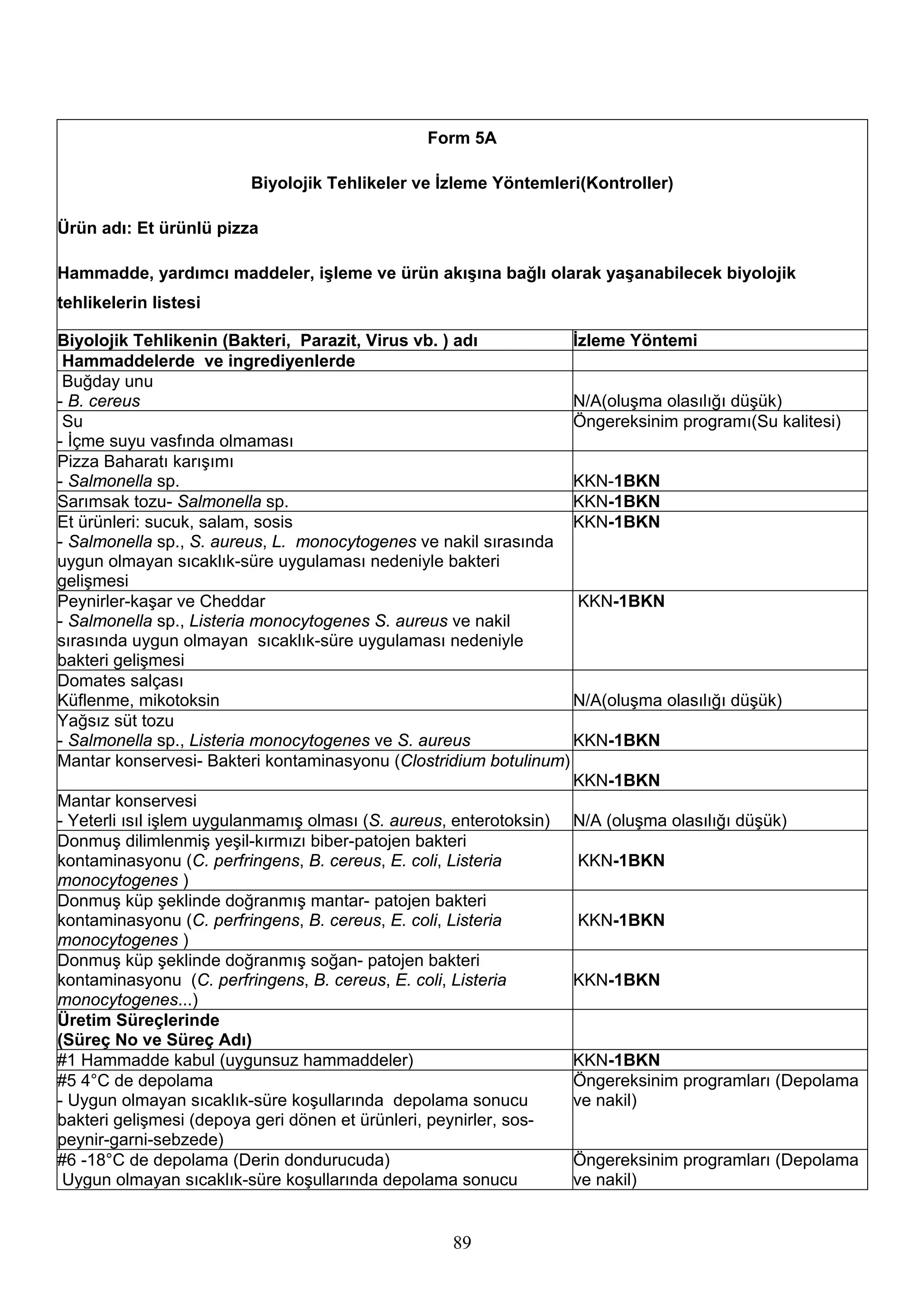 Form 5A

                        Biyolojik Tehlikeler ve İzleme Yöntemleri(Kontroller)

Ürün adı: Et ürünlü pizza

Hammadde, yardımcı maddeler, işleme ve ürün akışına bağlı olarak yaşanabilecek biyolojik
tehlikelerin listesi

Biyolojik Tehlikenin (Bakteri, Parazit, Virus vb. ) adı            İzleme Yöntemi
 Hammaddelerde ve ingrediyenlerde
 Buğday unu
- B. cereus                                                        N/A(oluşma olasılığı düşük)
 Su                                                                Öngereksinim programı(Su kalitesi)
- İçme suyu vasfında olmaması
Pizza Baharatı karışımı
- Salmonella sp.                                                   KKN-1BKN
Sarımsak tozu- Salmonella sp.                                      KKN-1BKN
Et ürünleri: sucuk, salam, sosis                                   KKN-1BKN
- Salmonella sp., S. aureus, L. monocytogenes ve nakil sırasında
uygun olmayan sıcaklık-süre uygulaması nedeniyle bakteri
gelişmesi
Peynirler-kaşar ve Cheddar                                          KKN-1BKN
- Salmonella sp., Listeria monocytogenes S. aureus ve nakil
sırasında uygun olmayan sıcaklık-süre uygulaması nedeniyle
bakteri gelişmesi
Domates salçası
Küflenme, mikotoksin                                               N/A(oluşma olasılığı düşük)
Yağsız süt tozu
- Salmonella sp., Listeria monocytogenes ve S. aureus              KKN-1BKN
Mantar konservesi- Bakteri kontaminasyonu (Clostridium botulinum)
                                                                   KKN-1BKN
Mantar konservesi
- Yeterli ısıl işlem uygulanmamış olması (S. aureus, enterotoksin) N/A (oluşma olasılığı düşük)
Donmuş dilimlenmiş yeşil-kırmızı biber-patojen bakteri
kontaminasyonu (C. perfringens, B. cereus, E. coli, Listeria        KKN-1BKN
monocytogenes )
Donmuş küp şeklinde doğranmış mantar- patojen bakteri
kontaminasyonu (C. perfringens, B. cereus, E. coli, Listeria        KKN-1BKN
monocytogenes )
Donmuş küp şeklinde doğranmış soğan- patojen bakteri
kontaminasyonu (C. perfringens, B. cereus, E. coli, Listeria       KKN-1BKN
monocytogenes...)
Üretim Süreçlerinde
(Süreç No ve Süreç Adı)
#1 Hammadde kabul (uygunsuz hammaddeler)                           KKN-1BKN
#5 4°C de depolama                                                 Öngereksinim programları (Depolama
- Uygun olmayan sıcaklık-süre koşullarında depolama sonucu         ve nakil)
bakteri gelişmesi (depoya geri dönen et ürünleri, peynirler, sos-
peynir-garni-sebzede)
#6 -18°C de depolama (Derin dondurucuda)                           Öngereksinim programları (Depolama
 Uygun olmayan sıcaklık-süre koşullarında depolama sonucu          ve nakil)


                                                 89
 