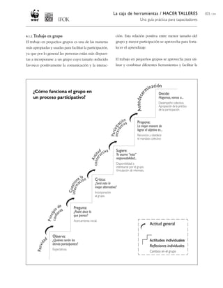 La caja de herramientas / HACER TALLERES
Una guía práctica para capacitadores
103 / 204
8.1.2. Trabajo en grupo
El trabajo en pequeños grupos es una de las maneras
más apropiadas y usadas para facilitar la participación,
ya que por lo general las personas están más dispues-
tas a incorporarse a un grupo cuyo tamaño reducido
favorece positivamente la comunicación y la interac-
ción. Esta relación positiva entre menor tamaño del
grupo y mayor participación se aprovecha para forta-
lecer el aprendizaje.
El trabajo en pequeños grupos se aprovecha para uti-
lizar y combinar diferentes herramientas y facilitar la
¿Cómo funciona el grupo en
un proceso participativo?
Actitud general
Actitudes individuales
Reflexiones individuales
Cambios en el grupo
 