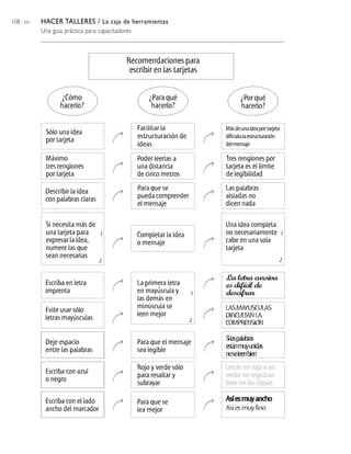 108 / 204 HACER TALLERES / La caja de herramientas
Una guía práctica para capacitadores
Recomendaciones para
escribir en las tarjetas
¿Cómo
hacerlo?
¿Para qué
hacerlo?
¿Por qué
hacerlo?
Sólo una idea
por tarjeta
Máximo
tres renglones
por tarjeta
Describir la idea
con palabras claras
Si necesita más de
una tarjeta para
expresarlaidea,
numere las que
sean necesarias
Escriba en letra
imprenta
Evite usar sólo
letras mayúsculas
Deje espacio
entre las palabras
Escriba con azul
o negro
Escriba con el lado
ancho del marcador
Facilitar la
estructuración de
ideas
Poder leerlas a
una distancia
de cinco metros
Para que se
pueda comprender
el mensaje
Completar la idea
o mensaje
La primera letra
en mayúscula y
las demás en
minúscula se
leen mejor
Para que el mensaje
sea legible
Rojo y verde sólo
para resaltar y
subrayar
Para que se
lea mejor
Másdeunaideapor tarjeta
dificultalaestructuración
delmensaje
Tres renglones por
tarjeta es el límite
de legibilidad
Las palabras
aisladas no
dicen nada
Una idea completa
no necesariamente
cabe en una sola
tarjeta
Silaspalabras
estánmuyunidas
noseleenbien
Letras en rojo o en
verde no registran
bien en las copias
 