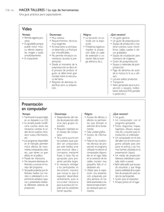 116 / 204 HACER TALLERES / La caja de herramientas
Una guía práctica para capacitadores
Video
Ventajas
• Permiteregistrarpro-
cesos.
• Es agradable porque
puede incluir músi-
ca, efectos especia-
les, imagen y audio
simultáneamente.
• Es impactante.
Desventajas
• Dependiendo del me-
dio de proyección,sólo
sirve para grupos re-
ducidos.
• Requiere habilidad en
el manejo del compu-
tador.
• Tal y como ocurre con
los acetatos (que pue-
den ser preparados
por este medio), sirve
para enunciar ideas y
conceptos mediante
frases o listas. No es
apropiado para pre-
sentar párrafos largos.
• Es necesario entregar
a los participantes un
documento impreso
que incluya lo que el
expositor desarrollará
verbalmente, pues la
oscuridad necesaria
para la producción im-
pide que los asistentes
tomen apuntes.
¿Qué necesito?
• Un guión general.
• Un guión de preproducción.
• Equipo de producción y ma-
terial (cámara, luces, micró-
fonos, cables, casetes o dis-
cos grabables).
• Equipo de visualización para
inventario de imágenes.
• Guión de postproducción.
• Equipo y materiales de post-
producción.
• Pago de derechos de autor
de la música (si la va a utili-
zar).
• Locutor, editor, productor.
• Transporte.
• Salón apropiado para la pro-
yección y equipos (video-
beam, televisor,VHS, pantalla
o pared, etc.).
Ventajas
• Fácilmente transportable
en un disquete o un CD.
• Es versátil, puede modifi-
carla cuantas veces sea
necesario, cambiar el or-
den de los cuadros, intro-
ducir nueva información,
etc.
• Los programas disponibles
en el mercado permiten
incluir efectos de movi-
miento,composición,color,
etc., que tienen un gran
efecto en el público.
• Puede ser interactiva.
• No requiere destrezas di-
ferentes a conocer el ma-
nejo del programa.
• Sepuedeproyectarpordi-
ferentes medios (un mo-
nitor o videobeam) o im-
primirlaenacetatosuopa-
cos y presentarla median-
te diferentes sistemas de
proyección.
Peligros
• Exceso de efectos o
efectos no pertinen-
tes que distraen la
atención de lo funda-
mental.
• Falta unidad gráfica.
• Exceso de informa-
ción.
• Fallas en las condicio-
nes técnicas de pro-
yección: el programa
utilizado no está en el
computador disponi-
ble en el lugar, fallas
en la conexión de los
cables, monitor muy
pequeño, falla el vi-
deobeam, etc.
• Utilizar para la expo-
sición una presenta-
ción preparada por
otra persona, sin ha-
berlaexaminadooha-
bersetomadoeltiem-
po necesario para co-
nocerla.
¿Qué necesito?
• Un guión.
• Un computador con el
programa apropiado.
• Fotos, diagramas, mapas,
logotipos, dibujos, esque-
mas, etc. y escaner para in-
troducirlos al ordenador.
• Un computador en el sitio
del taller con el mismo pro-
grama utilizado para pre-
parar el archivo y las mis-
mas fuentes utilizadas en la
presentación (tipos).
• Un medio de proyección:
televisor,videobeam y pan-
talla, telón o pared.
• Salón adecuado: que se pue-
da oscurecer y que tenga
buena visibilidad de la super-
ficie de proyección para to-
dos los participantes.
• Guión para el expositor.
• Ensayo previo en el lugar.
Presentación
en computador
Desventajas
• Muy costoso.
• Requerimientos técnicos
muy exigentes.
• Es lineal,tiene un principio,
un desarrollo y un final que
son inmodificables.
• No permite introducir co-
mentarios durante la pre-
sentación.
• Desde el momento de la
preproducción,es decir,en
el proceso de producir el
guión, se debe tener gran
claridad sobre la estructu-
ra del tema.
• Requiere de destrezas es-
pecíficas para su prepara-
ción.
Peligros
• La narración no co-
incide con la expo-
sición.
• Problemas logísticos
impiden la proyec-
ción (falta un cable
de extensión o co-
nexión, falla la ener-
gía eléctrica, etc.).
 
