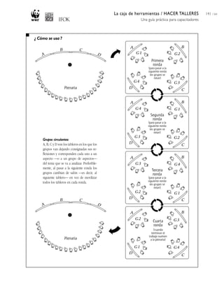 La caja de herramientas / HACER TALLERES
Una guía práctica para capacitadores
141 / 204
¿ Cómo se usa ?
Grupos circulantes:
A, B, C y D son los tableros en los que los
grupos van dejando consignadas sus re-
flexiones y corresponden cada uno a un
aspecto —o a un grupo de aspectos—
del tema que se va a analizar. Preferible-
mente, al pasar a la siguiente ronda los
grupos cambian de salón —es decir, al
siguiente tablero— en vez de movilizar
todos los tableros en cada ronda.
 