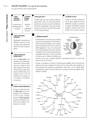 146 / 204 HACER TALLERES / La caja de herramientas
Una guía práctica para capacitadores
¿ Para
cuántas
personas ?
¿ Cuánto
tiempo
toma ?
¿ Cuándo se usa ?¿ Para qué sirve ?
¿ Qué materiales
necesito ?
¿ Qué variaciones
puede tener ?
¿ Otras recomendaciones ?
¿ Cómo se usa ?
Paraanalizar•Mapaconceptual
Se puede hacer
individualmente
o en grupo.
Depende
de la
complejidad
del tema.
El Mind map© sirve para visualizar el flujo de
pensamiento sobre un tema determinado,
mediante la activación de ambos hemisferios
del cerebro (aprendizaje). Sirve para recordar
las ideas y las rutas de asociación que surgie-
ron del trabajo del grupo.
Cuando se necesite visualizar llu-
vias de ideas, planificar de forma
individual o en grupo y acercarse a
la solución de problemas; permite
visualizar y redactar el acta de una
reunión o de un proceso creativo.
Papelografo y marcadores en
diferentes colores si se hace
en grupo; para trabajo indi-
vidual una hoja de papel y
lápices.
Como el Mind map© es un
instrumento de visualización,
puede tener muchas aplica-
ciones que varían en cómo
llegar al mapa. En este ejem-
plo cada idea da origen a dos
nuevas ramificaciones, pero
podrían ser tres o una... El
resultado de un mapa en sí
es el mismo en los diferen-
tes procesos.
Se logra un mejor provecho
del Mind map© si ya se ha
trabajado con el instrumen-
to. Por lo tanto, conviene
practicar el Mind mapping©
en procesos cotidianos y sen-
cillos antes de aplicar el ins-
trumento en un taller.
El Mind map© es una técnica para visualizar
un proceso de pensamiento. Tony Buzan in-
ventó esta técnica basándose en las vanguar-
dias de pensamiento de los años setenta. El
Mind mapping© se basa en la interacción
de los dos hemisferios del cerebro (derecho
e izquierdo); esta comunicación potencia las
capacidades inherentes a cada uno de ellos,
de manera que se obtienen resultados más
creativos que los que se logran mediante el pensamiento lineal (en el que sólo
interviene uno de los lados).
El mapa, un esquema con formas de arborescencias múltiples, tiene como punto de
partida un tema que se apunta en el centro. De ese centro salen ramas inspiradas en
las asociaciones que aportan los participantes. Cada rama, a su vez, puede seguir
ramificándose a partir de nuevas ideas que se escriben en forma de palabras clave,
símbolos o dibujos.
Altura
Mejorar
Belleza
Incremento
Adorno
Maquillaje
Gracia
Armonía
Truco
Arreglo
Multiplicación
Talento
Gigante
Crecer
Condimento
Reparación
Repuesto
Ajuste
Color
Taller
Original
Magia
Rol
Ilusión
Obra
Virtuoso
Herramienta
Similar
Serenidad
Coordinación
Tuerca
Técnico
Mecanismo
Experto
Pericia
Sistema
Aceitar
Goliat
David
Sabor
Ají
Picante
Estrellas
Sorpresa
Lágrimas
Fugaz
Brillo
Germinar
Caer
Sal
Salsa Procrear
Nacer
Entregar
Resultado
ProductoFinal
Gusto
Sentidos
Ritmo
Orquesta
El cerebro humano
Hemisferio
izquierdo
Linealidad
Lógica
Matemáticas
Análisis
Razonamiento
Amor al detalle
Cifras
Lenguaje
Progresividad
Hemisferio
derecho
Globalidad
Sensaciones
Intuición
Estética
Emociones
Síntesis
Fantasía
Metáforas
Espontaneidad
Imágenes
 