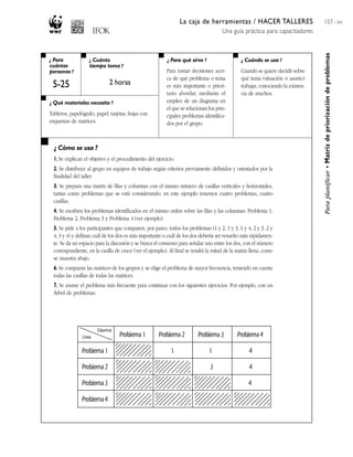 La caja de herramientas / HACER TALLERES
Una guía práctica para capacitadores
157 / 204
¿ Para
cuántas
personas ?
¿ Cuánto
tiempo toma ?
¿ Cuándo se usa ?¿ Para qué sirve ?
¿ Qué materiales necesito ?
¿ Cómo se usa ?
Paraplanificar•Matrizdepriorizacióndeproblemas
5-25
Para tomar decisiones acer-
ca de qué problema o tema
es más importante o priori-
tario abordar, mediante el
empleo de un diagrama en
el que se relacionan los prin-
cipales problemas identifica-
dos por el grupo.
2 horas
Cuando se quiere decidir sobre
qué tema (situación o asunto)
trabajar, conociendo la existen-
cia de muchos.
Tableros, papelógrafo, papel, tarjetas, hojas con
esquemas de matrices.
1. Se explican el objetivo y el procedimiento del ejercicio.
2. Se distribuye al grupo en equipos de trabajo según criterios previamente definidos y orientados por la
finalidad del taller.
3. Se prepara una matriz de filas y columnas con el mismo número de casillas verticales y horizontales,
tantas como problemas que se está considerando: en este ejemplo tenemos cuatro problemas, cuatro
casillas.
4. Se escriben los problemas identificados en el mismo orden sobre las filas y las columnas: Problema 1,
Problema 2, Problema 3 y Problema 4 (ver ejemplo).
5. Se pide a los participantes que comparen, por pares, todos los problemas (1 y 2, 1 y 3, 1 y 4; 2 y 3, 2 y
4; 3 y 4) y definan cuál de los dos es más importante o cuál de los dos debería ser resuelto más rápidamen-
te. Se da un espacio para la discusión y se busca el consenso para señalar uno entre los dos, con el número
correspondiente, en la casilla de cruce (ver el ejemplo). Al final se tendrá la mitad de la matriz llena, como
se muestra abajo.
6. Se comparan las matrices de los grupos y se elige el problema de mayor frecuencia, teniendo en cuenta
todas las casillas de todas las matrices.
7. Se asume el problema más frecuente para continuar con los siguientes ejercicios. Por ejemplo, con un
Árbol de problemas.
Problema1 Problema2 Problema3 Problema4
Problema1 1 1 4
Problema2 3 4
Problema3 4
Problema4
Columna
Línea
 