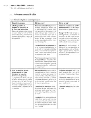 178 / 204 HACER TALLERES / Problemas
Una guía práctica para capacitadores
9.2. Problemas antes del taller
9.2.1. Problemas logísticos y de organización
Situación indeseable
Dificultad para definir el
programa con participación de
las instituciones organizadoras.
Si una de las instituciones organizadoras
se margina de la preparación del taller,la
toma de decisiones puede demorarse,
retrasar la agenda y limitar el tiempo de
la organización.
No se encuentran las personas
idóneas para cada rol y para
desempeñar las respectivas
funciones en la capacitación.
La preparación sufre retraso pues,a pe-
sar de que se tienen claros los objetivos
y el marco general del taller, el conteni-
do,la metodología,los materiales,las he-
rramientas y la logística deben ser ajus-
tados a los perfiles y experiencia de los
capacitadores.
Cómo prevenir
Buscandoelcontactodirecto:prepararun
encuentro anticipado con personas clave
de cada institución para presentar toda la
información sobre el taller,o asegurarse de
que la reciban por algún medio de comu-
nicación. Lo importante es que todas las
personas involucradas puedan conocer la
temática del taller, comprender la impor-
tancia de la participación, y definir y com-
prometer sus aportes.
Circulando una lista de compromiso en-
tre las instituciones participantes, con los
nombres de los responsables y las fechas
límite.La socialización de los compromisos
puede aumentar la motivación y también
el cumplimiento de las tareas.
Manteniendo contacto permanente con
los responsables para intercambiar infor-
mación. Así ellas pueden sentirse identifi-
cadas y comprometidas y estar al tanto de
los avances y de posibles modificaciones
en la programación.
Buscando información: consultar a perso-
nas relacionadas con el tema y revisar me-
morias de eventos similares; buscar en el
internet; consultar bibliografías y directo-
rios de expertos, verificando sus aptitudes
y habilidades. Si identifica a alguno que no
es suficientemente conocido, solicite hojas
de vida y consiga referencias.
Contactando con anticipación: invitar a
tiempo a las personas seleccionadas, pro-
porcionarles la información pertinente y
confirmar lo antes posible su participación
en el taller.
Motivando: informar sobre aspectos que
puedan despertar el interés de la persona;
por ejemplo,el listado de participantes,ins-
tituciones involucradas, los demás miem-
bros del equipo y la remuneración econó-
mica si la habrá.
Cómo corregir
Elaborando el programa con la infor-
mación disponible:al cabo de las fechas
límite, realizar una planeación ajustada.
Consiguiendoinformaciónrelevanteso-
bre la organización e incluyéndola en los
documentos del taller; cuando las orga-
nizaciones conozcan este material es
posible que se motiven e interesen por
el taller y decidan dedicarle energías.
Sugiriendo a las instituciones que si no
disponen de personas que puedan ser
asignadas a la preparación del taller, de-
leguen la ejecución de tareas en el coor-
dinador, que se comprometerá a man-
tenerlas informadas.
Modificando el programa:verificar si se
puede cambiar el tema o parte del él,
sin perjudicar el objetivo del aprendizaje.
Delegando las tareas: llegar a un acuer-
do con otra persona del equipo de ca-
pacitación que esté en condiciones de
asumir esas funciones.
Cambiando las fechas del taller si aún
es posible.
 